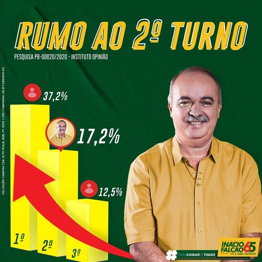 Inácio Falcão tem 17,2% das intenções de voto para prefeito de Campina Grande (PB), aponta pesquisa