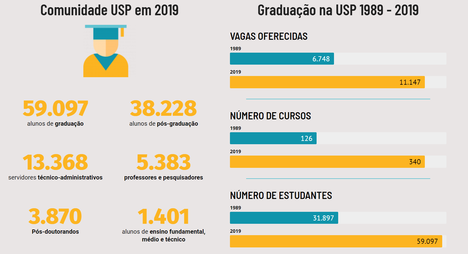 Número de graduandos da USP dobra em 30 anos e vai a 59 mil estudantes