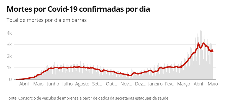 Brasil tem 2.091 novas vítimas da Covid; total de mortes vai a 421.484