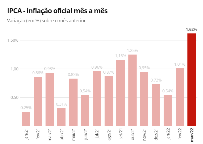 A inflação de Bolsonaro: IPCA em março é o maior para o mês em 28 anos