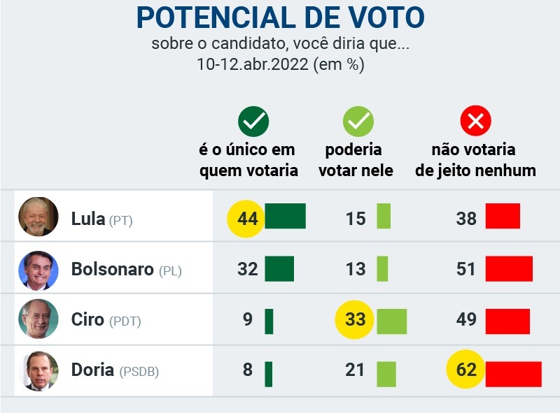 Rejeição a Lula cai seis pontos em um mês, diz pesquisa