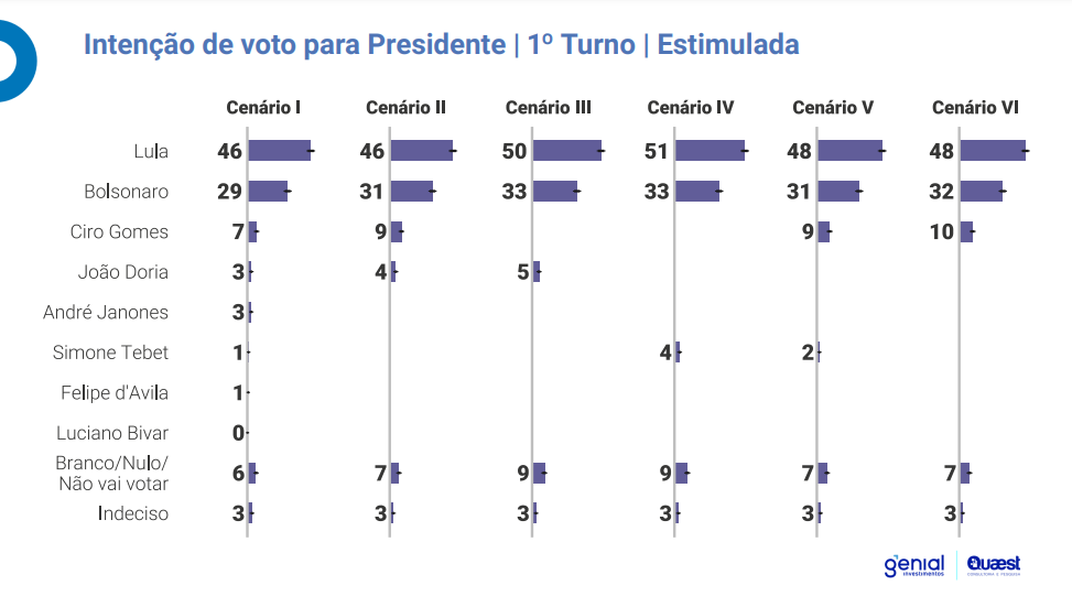 Nova pesquisa Genial/Quaest indica vitória de Lula no primeiro turno