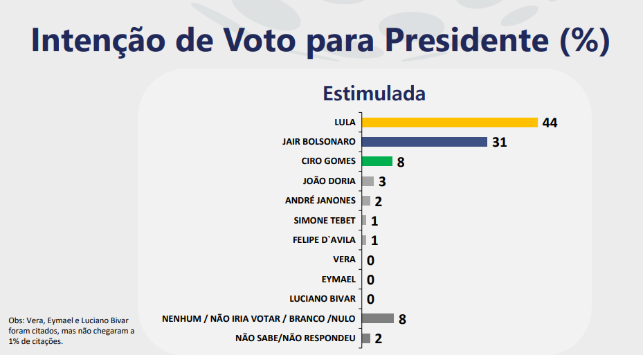 Economia em crise limita crescimento de Bolsonaro em pesquisa